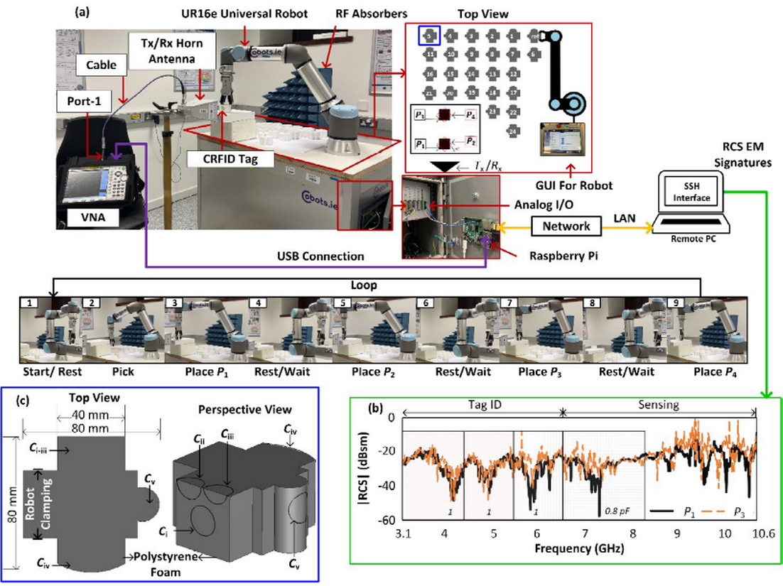 Wireless Communications & AI Research Project_AI_for_CRFID