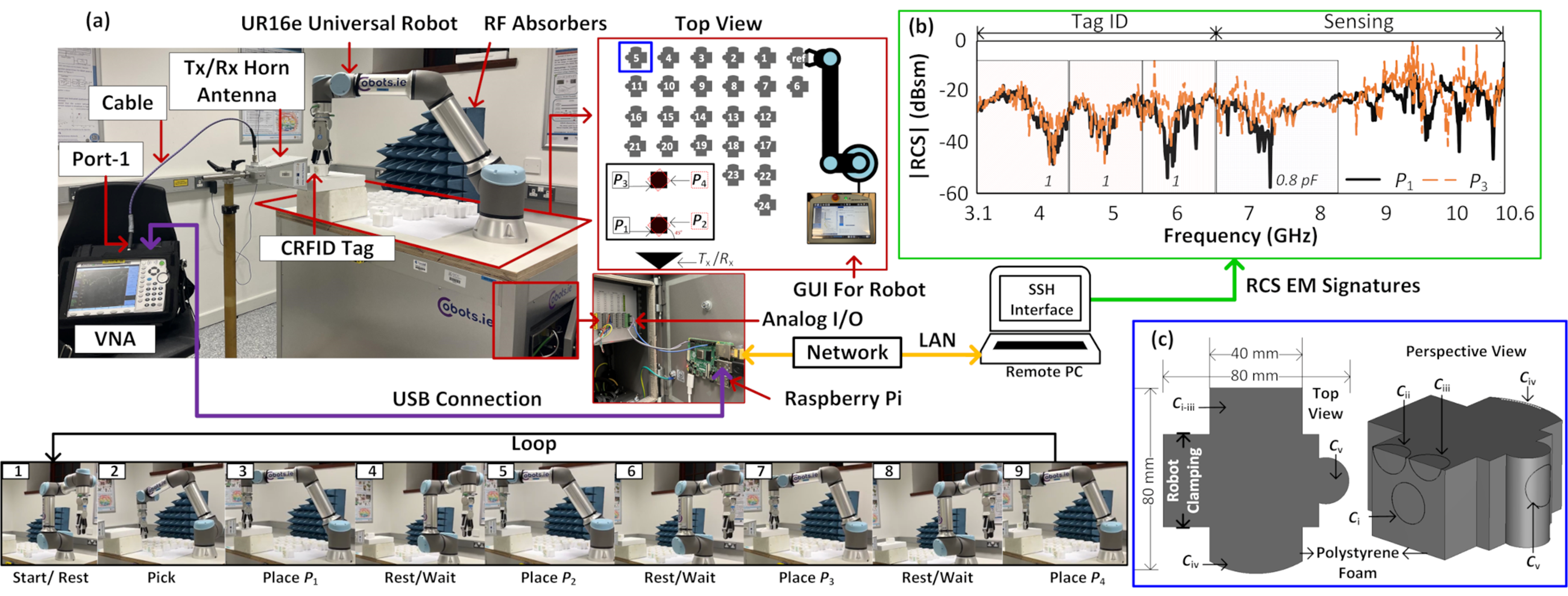 AI for CRFID