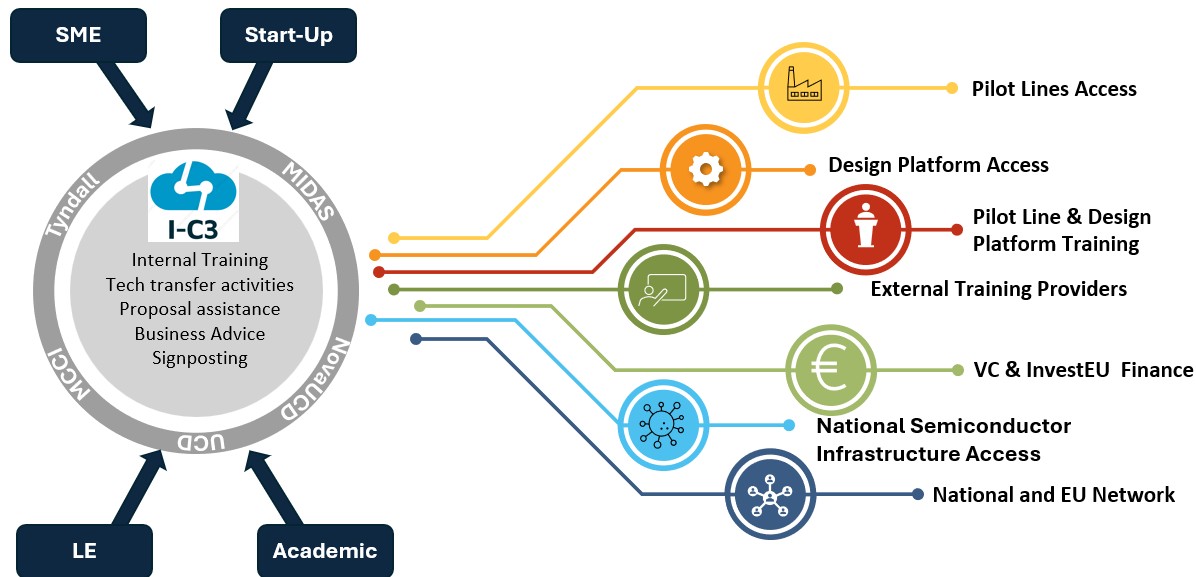 I-C3: Ireland’s Chips Competence Centre