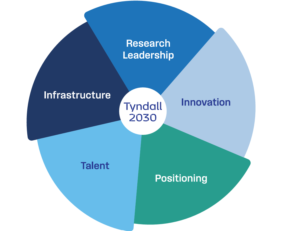 Tyndall 2030 Strategic Pillars